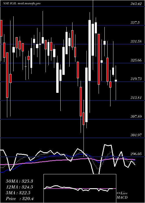  Daily chart InternatioGemm