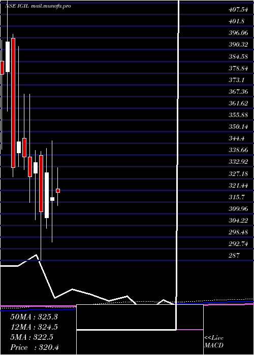  monthly chart InternatioGemm