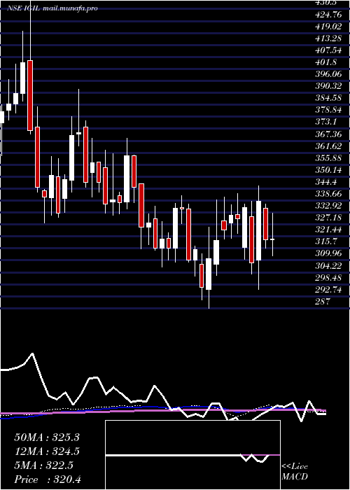  weekly chart InternatioGemm