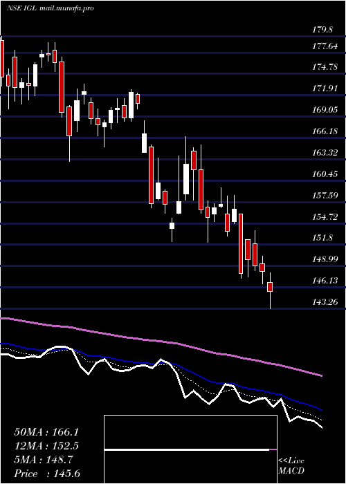  Daily chart IndraprasthaGas