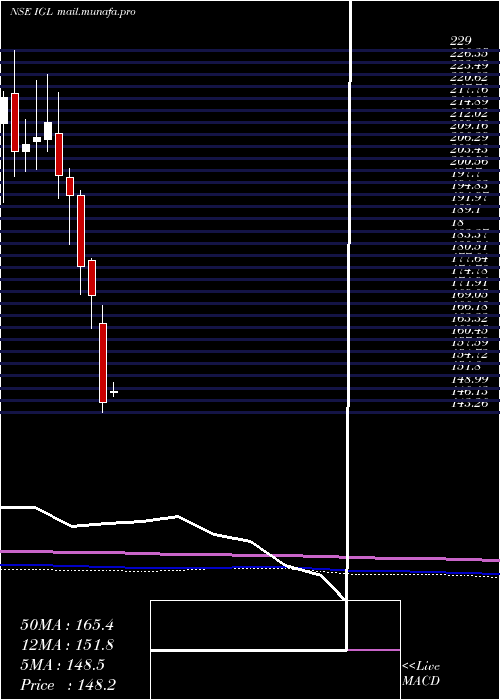  monthly chart IndraprasthaGas