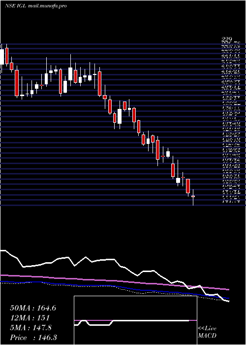  weekly chart IndraprasthaGas