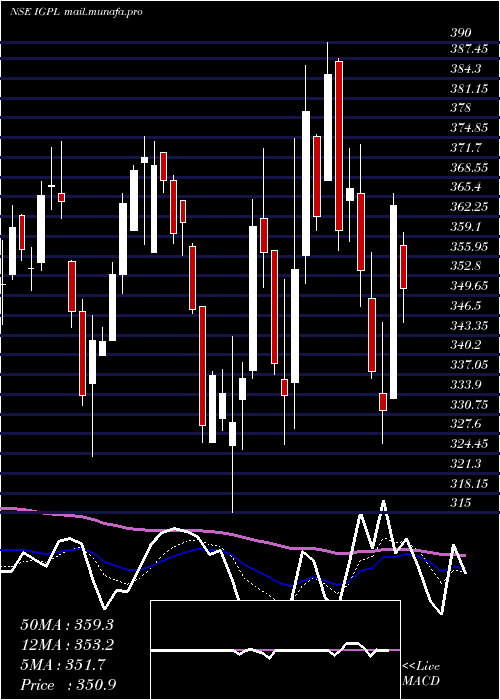  Daily chart IgPetrochemicals