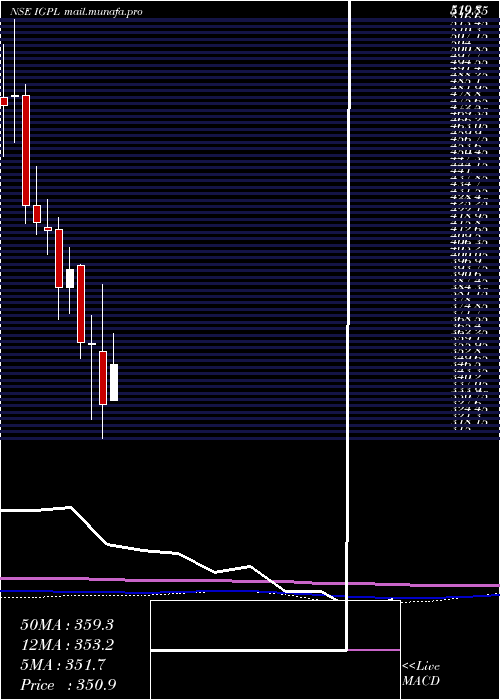  monthly chart IgPetrochemicals