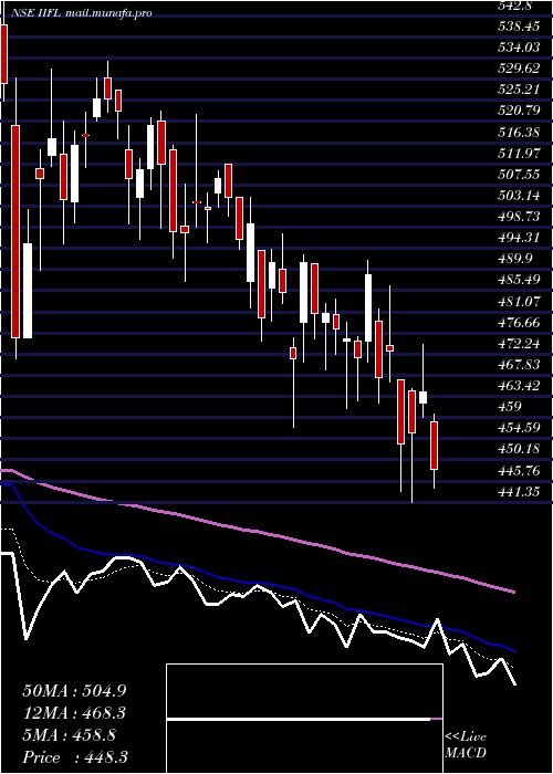  Daily chart IiflHoldings