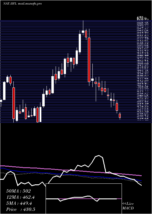  weekly chart IiflHoldings
