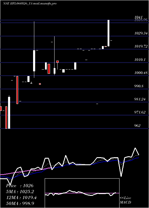  Daily chart IiflTr