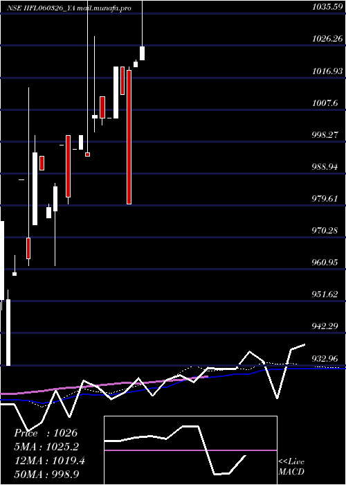  weekly chart IiflTr