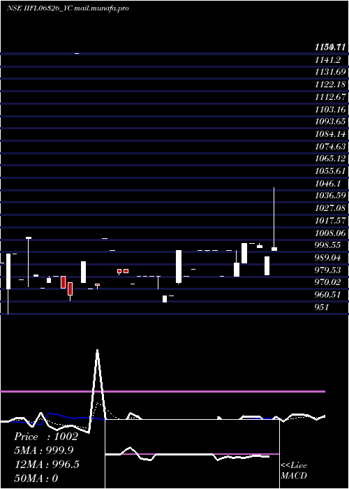  Daily chart IiflTr