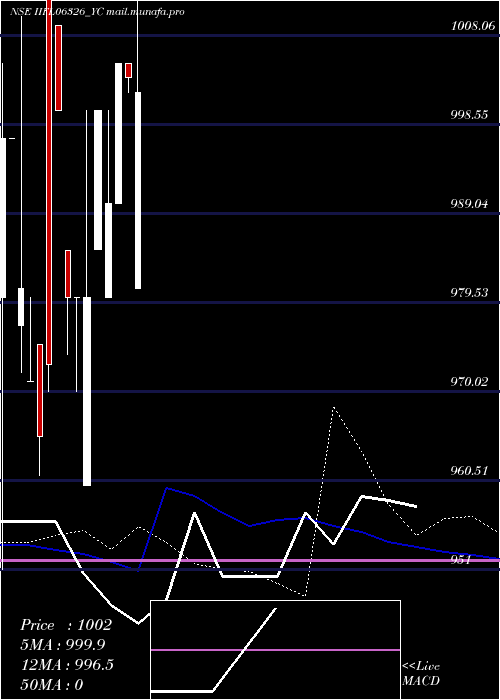  weekly chart IiflTr