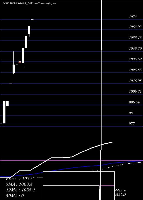  monthly chart IiflTr