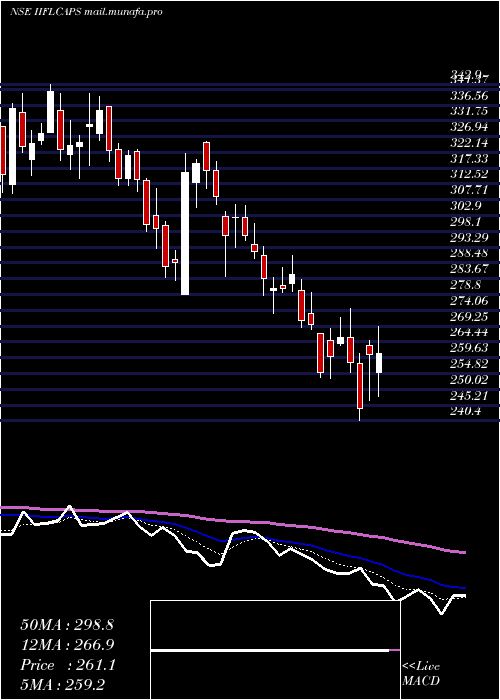 Daily chart IiflCapital