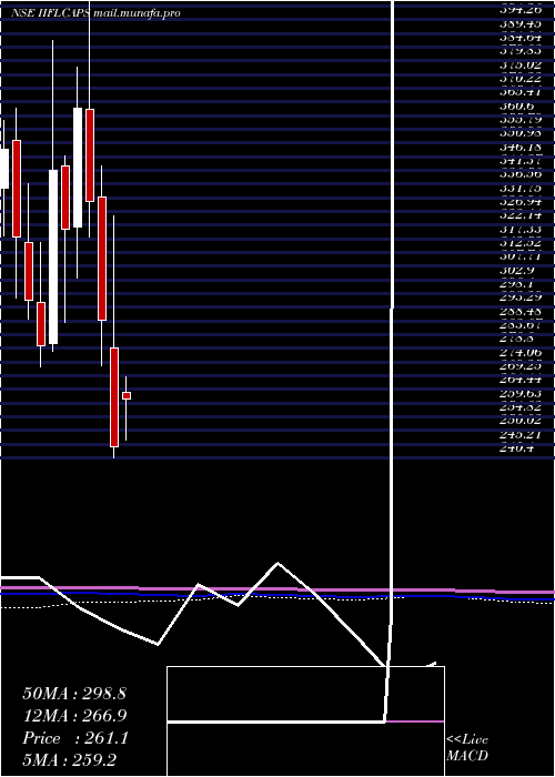  monthly chart IiflCapital