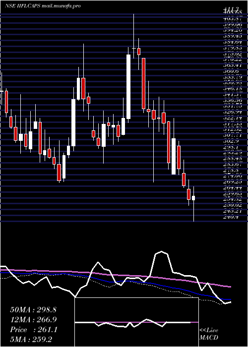  weekly chart IiflCapital
