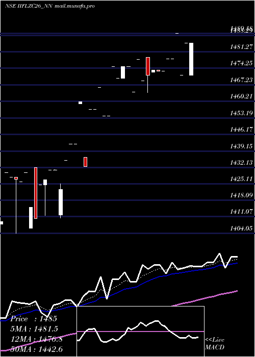 Daily chart SecRe