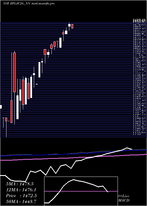  monthly chart SecRe
