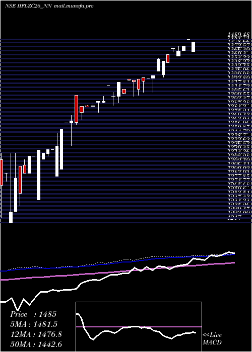  weekly chart SecRe
