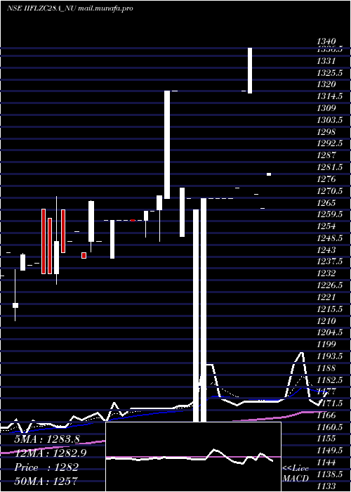  Daily chart SecRe