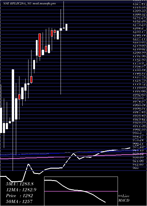  monthly chart SecRe