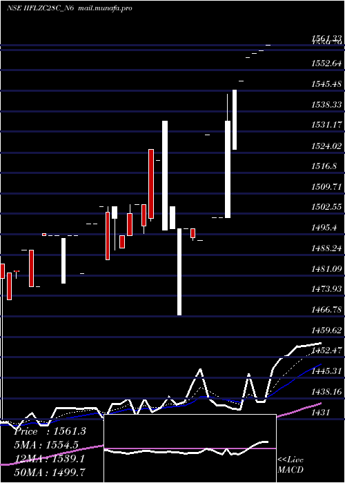  Daily chart UnsecRe