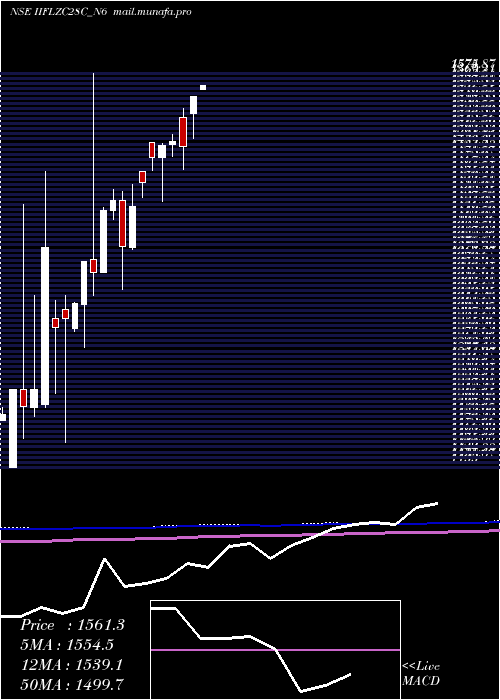  monthly chart UnsecRe