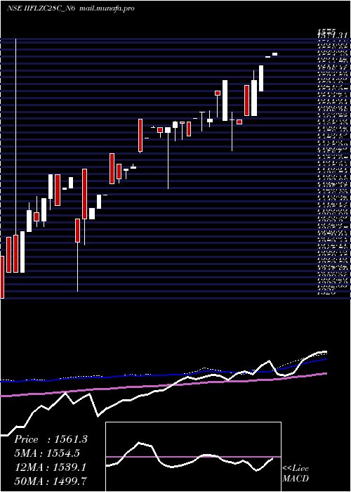  weekly chart UnsecRe