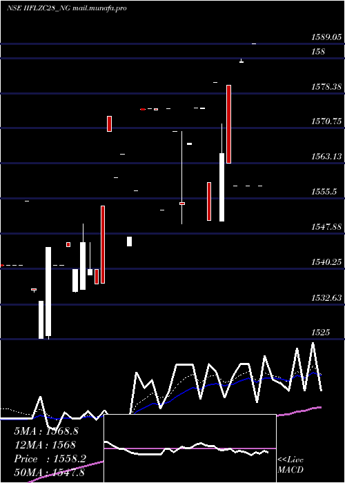  Daily chart UnseRe