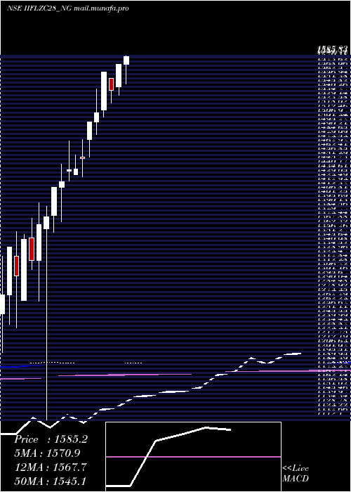  monthly chart UnseRe