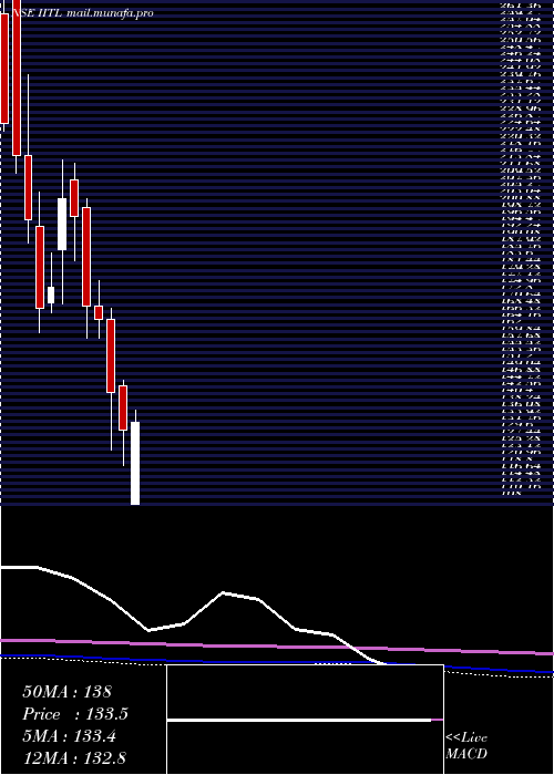  monthly chart IndustrialInvestment