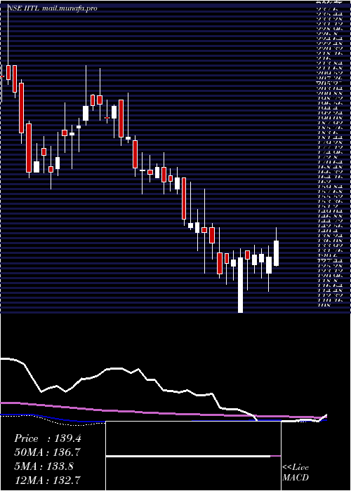  weekly chart IndustrialInvestment
