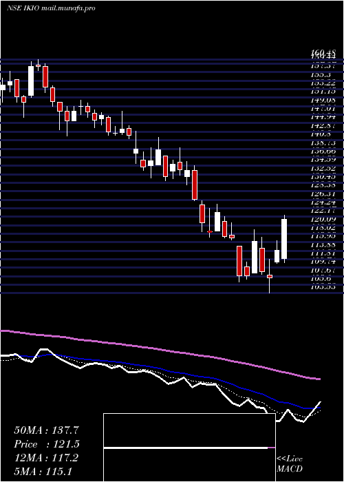  Daily chart IkioLighting