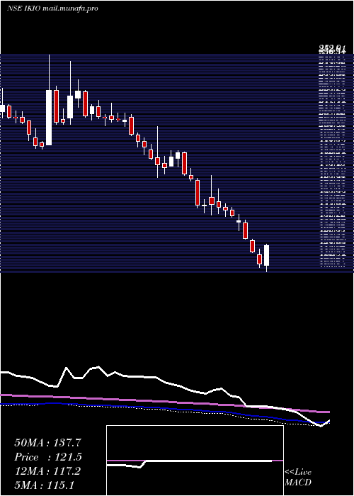  weekly chart IkioLighting