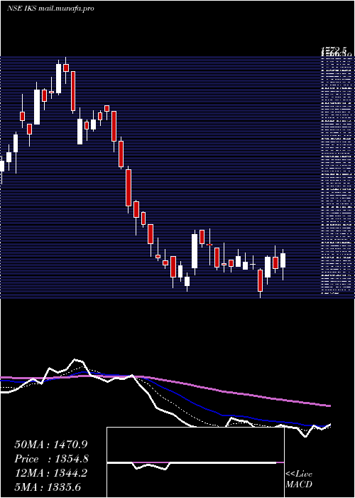  Daily chart InventurusKnowledge