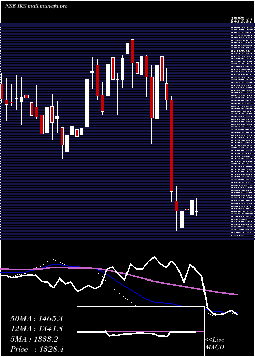  weekly chart InventurusKnowledge