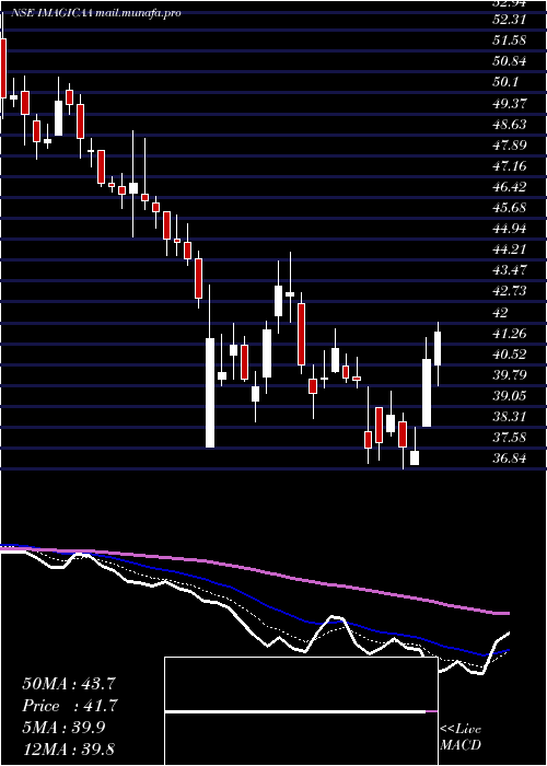  Daily chart ImagicaaworldEnt