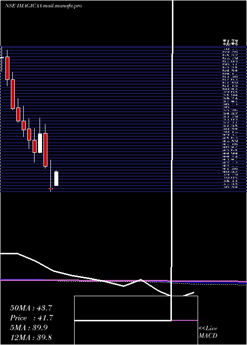  monthly chart ImagicaaworldEnt