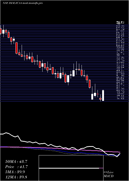  weekly chart ImagicaaworldEnt