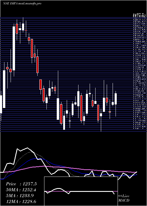  Daily chart IndianMetals