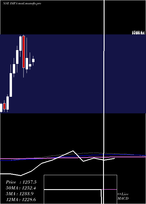  monthly chart IndianMetals