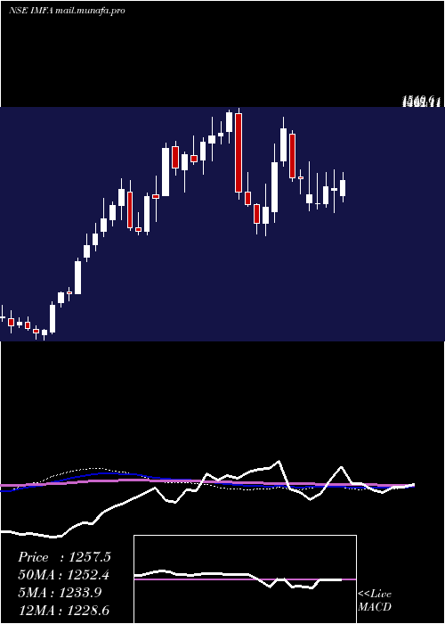  weekly chart IndianMetals