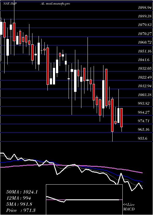  Daily chart IndiaMotor
