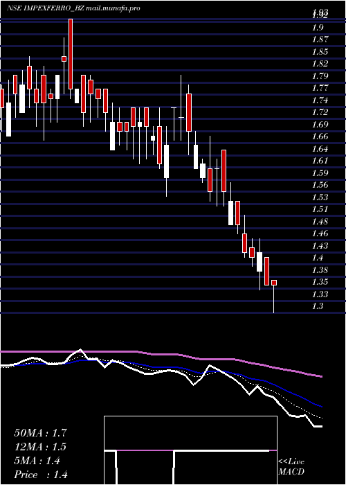  Daily chart ImpexFerro