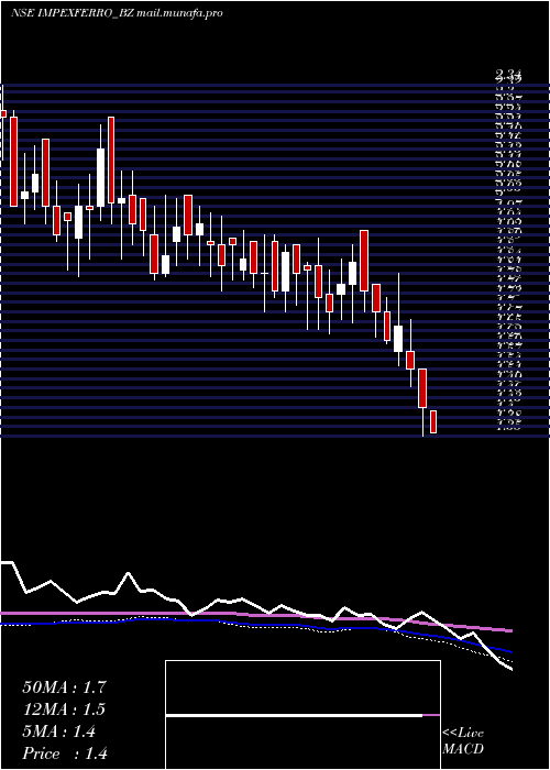  weekly chart ImpexFerro