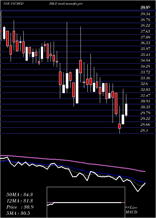  Daily chart IncredibleIndustries