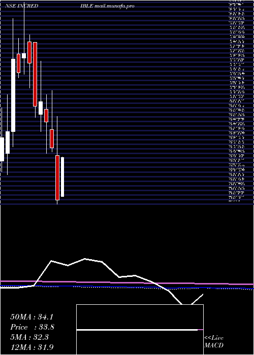  monthly chart IncredibleIndustries