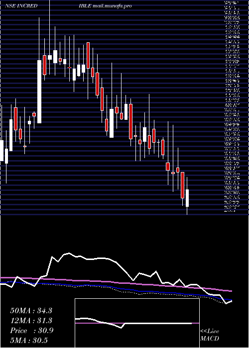  weekly chart IncredibleIndustries