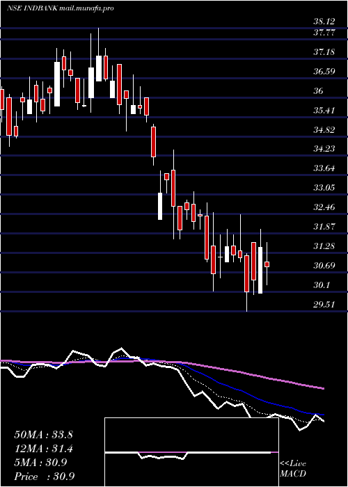  Daily chart IndbankMerchant
