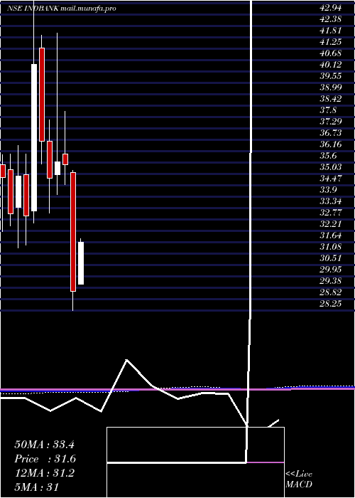  monthly chart IndbankMerchant