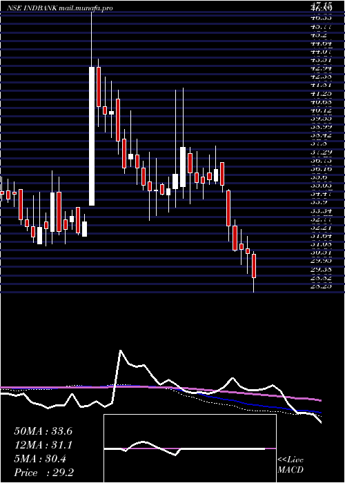  weekly chart IndbankMerchant