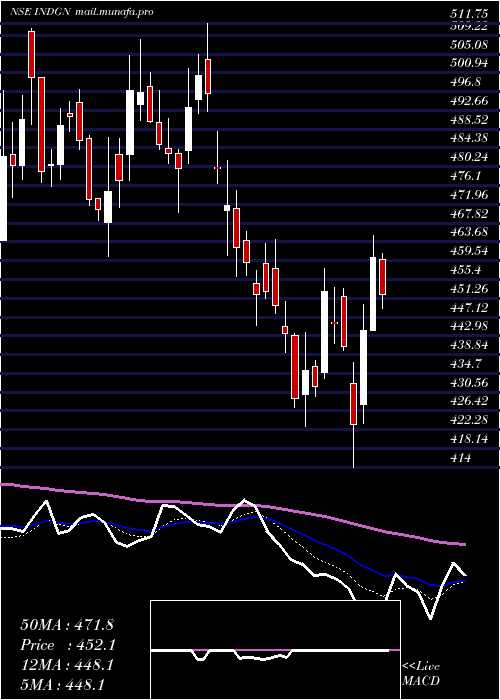  Daily chart Indegene